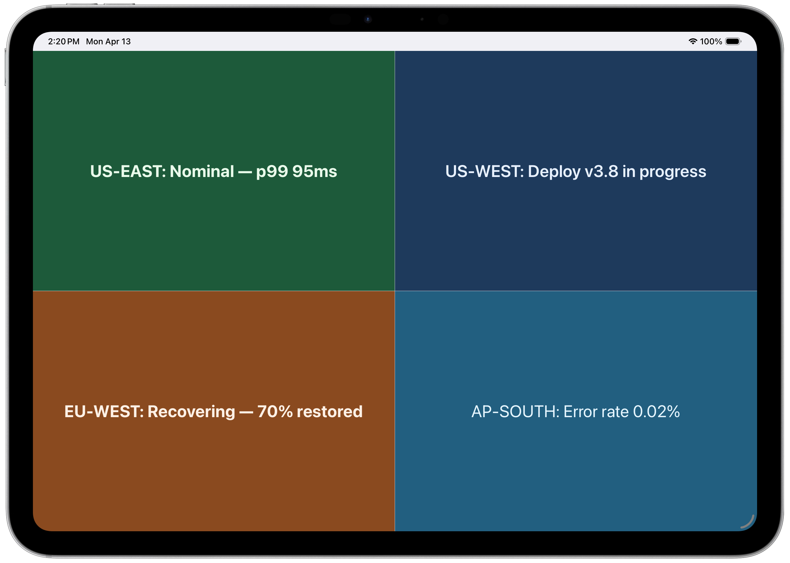 2×2 Grid layout with four data streams